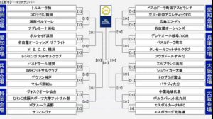 JFA 第25回全日本フットサル選手権大会　組み合わせ決定